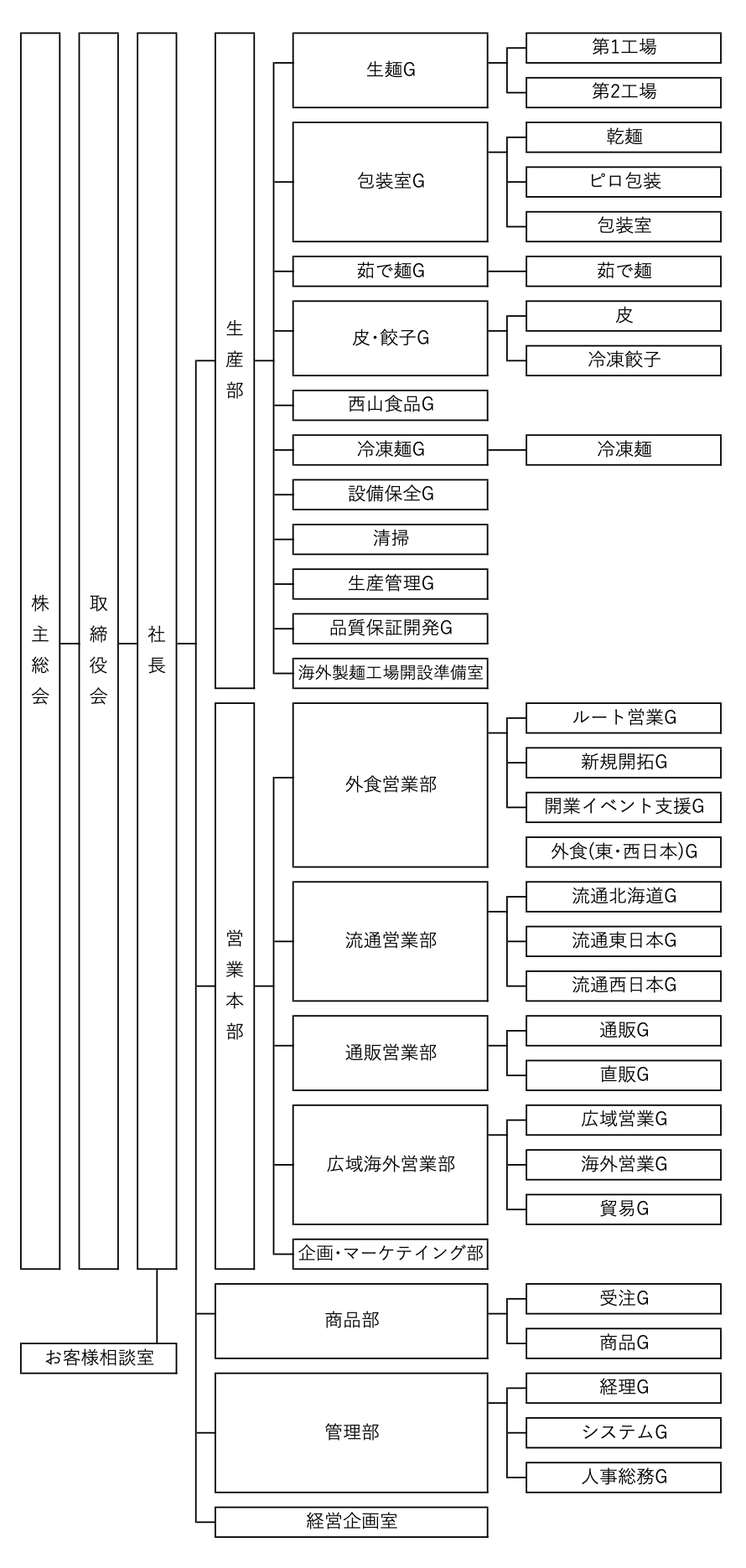 会社組織図